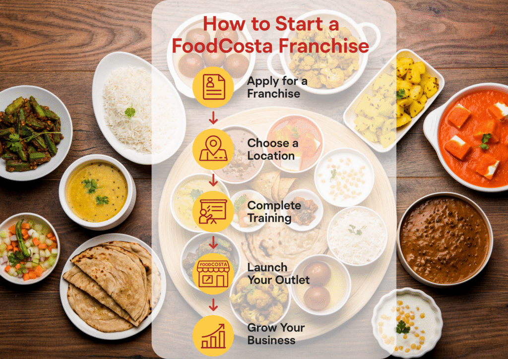 How to Start a FoodCosta Franchise Starting a FoodCosta franchise is simple and straightforward Apply